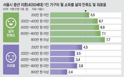 “월 800 벌어 안 외로워요” 나혼자 잘사는 4050 이미지 5