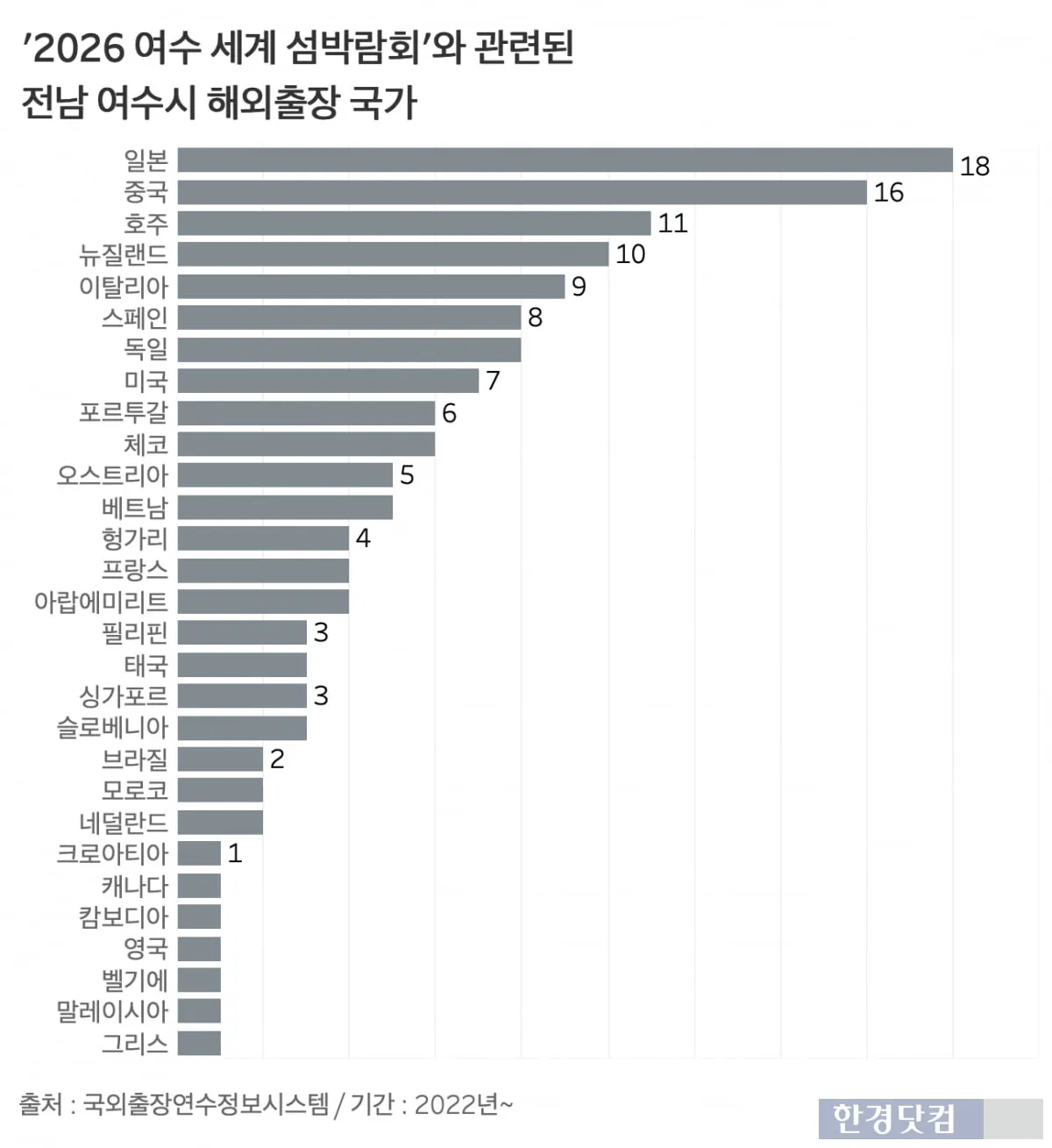 [단독] 여수 섬박람회 준비로 세계일주…공무원 출장 107건 이미지 5